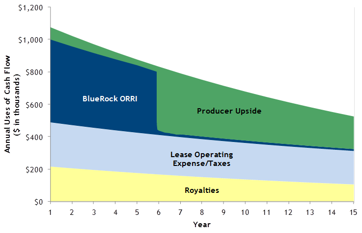bluerock-financing-graph